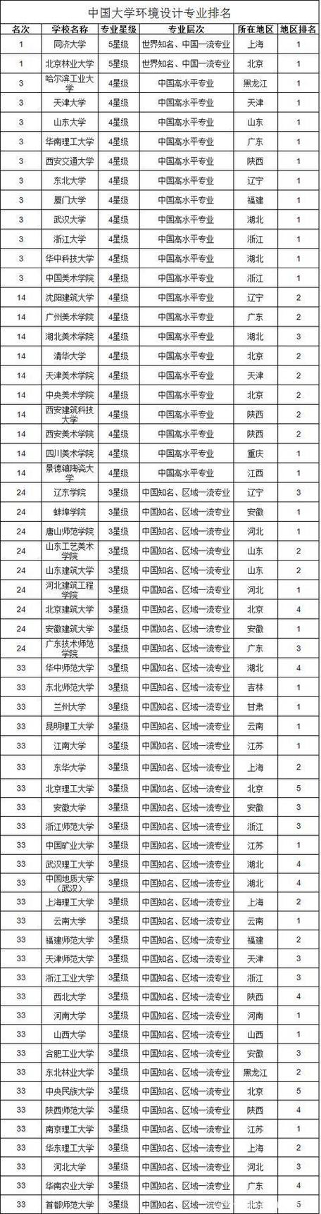 全国新增31个本科专业-全国有哪些艺术院校？