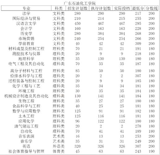 广东石油化工学院分数线-广东石油化工学院2023录取分数线？