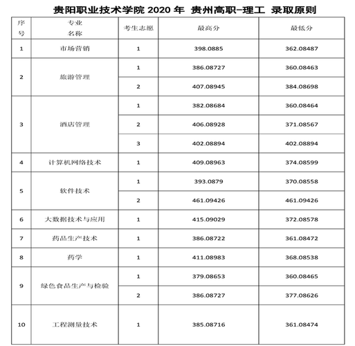 贵阳职业技术-贵阳职业技术学院2023录取时间？