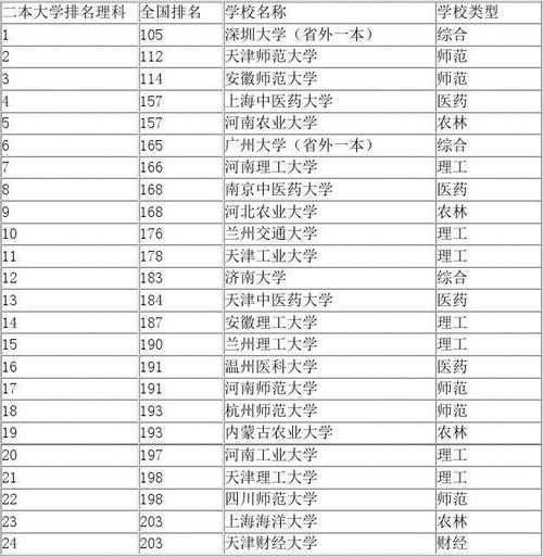 二本理科大学排名-南方的二本理科大学排名？