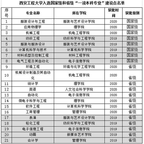 西安工程大学专业-西安工程大学专业介绍？