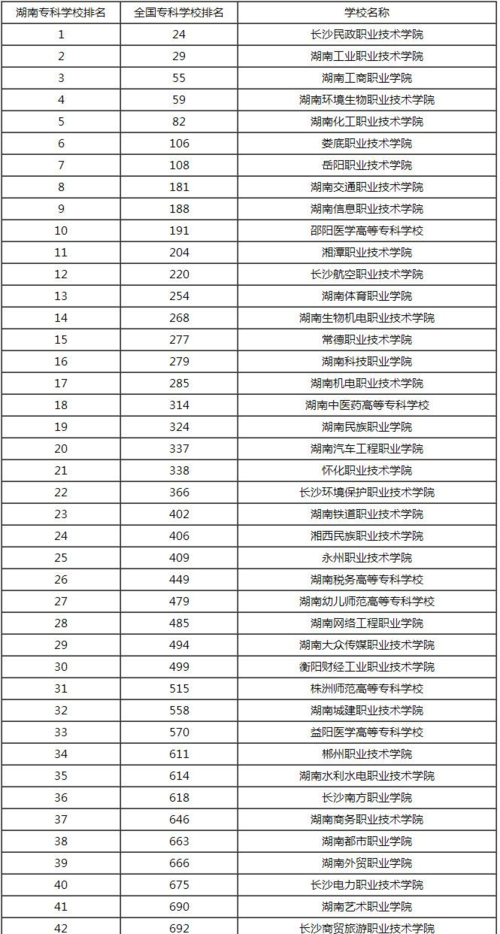 湖南省专科学校排名表-湖南省毕业包就业的十大专科？