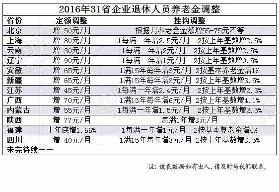 企业职工退休金-湖南省2022年企业退休人员月平均基本养老金是多少？