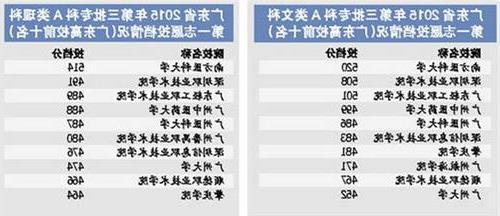 广州3a大学-广东3A大学有哪些？