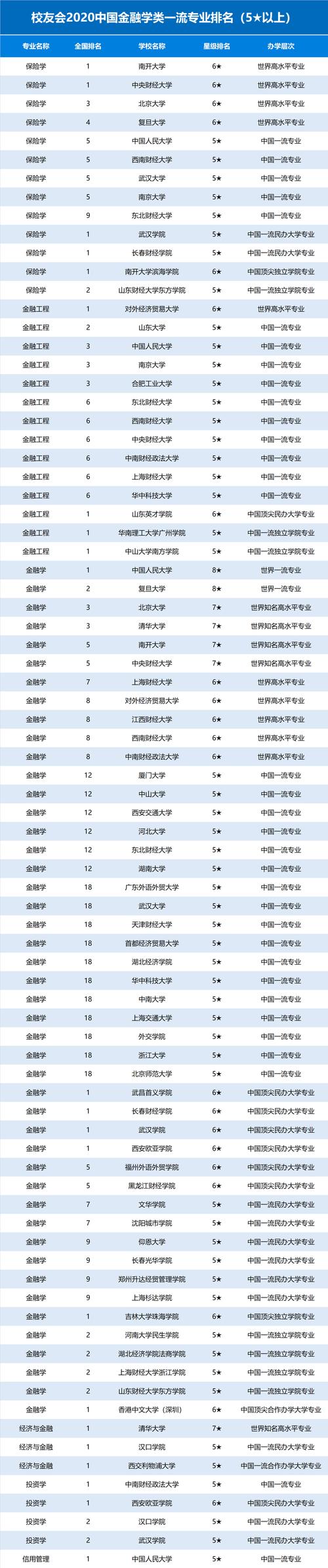 全国金融学专业排名-齐鲁工业金融学全国名次？