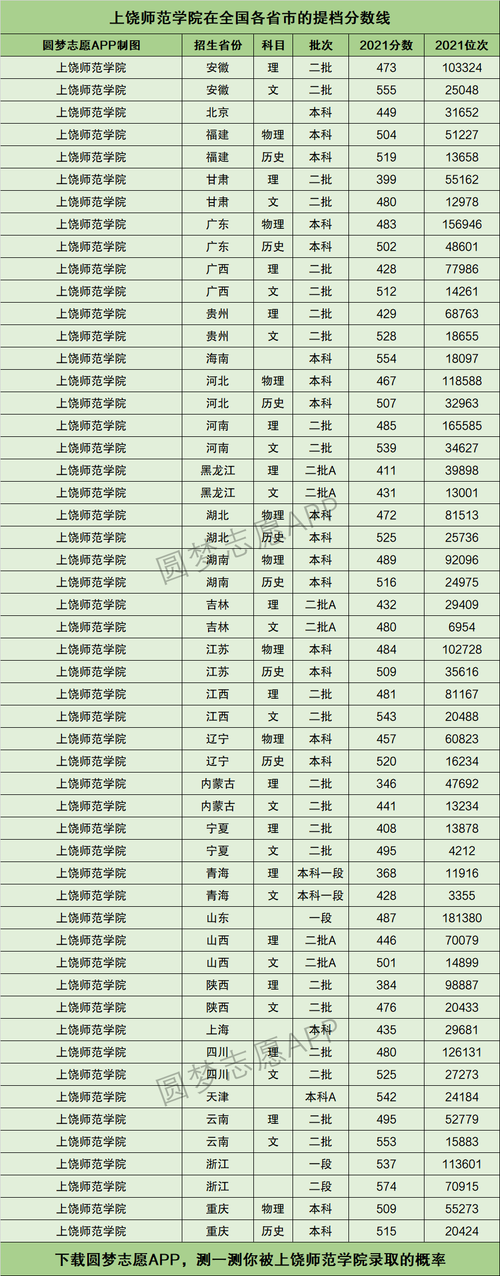 上饶师范学院分数线-2021上饶师范学院投档线？