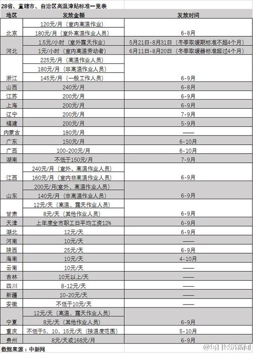 部分省份开始发放高温津贴-防暑降温补贴几月到几月？