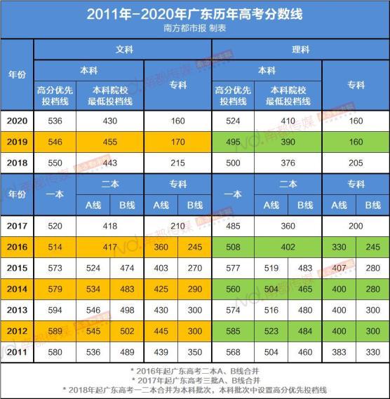 2021广东高考一本线预估-2021年广东500分理科能上省内一本吗？