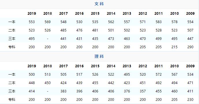 浙江一本分数线是多少2020-2020年浙江省高考580分属于什么水平？