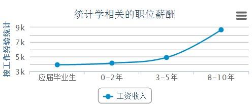 应用统计学就业方向及前景-应用统计学研究生就业前景及薪酬？