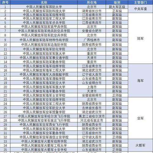 中国军校-中国十大军校是什么？