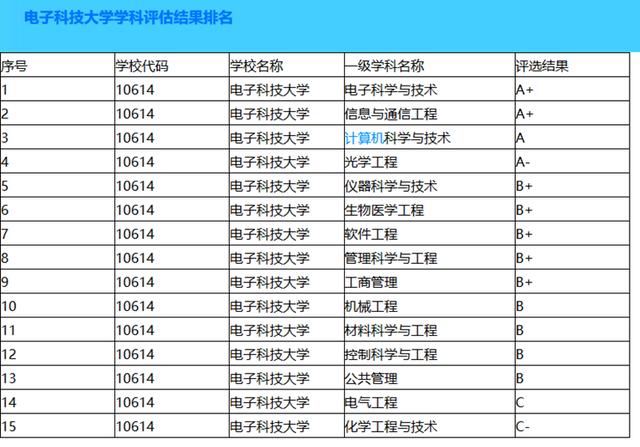 电子信息专业排名-电子信息专业学科评估排名？