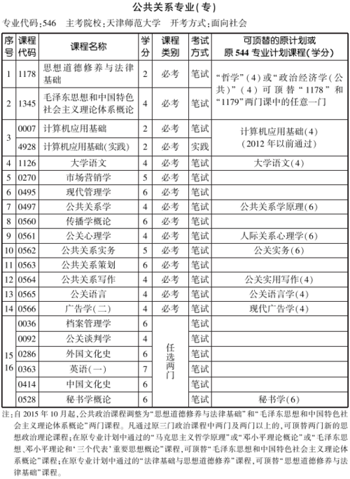 公共关系专业-请问公共关系专业的科目有哪些？