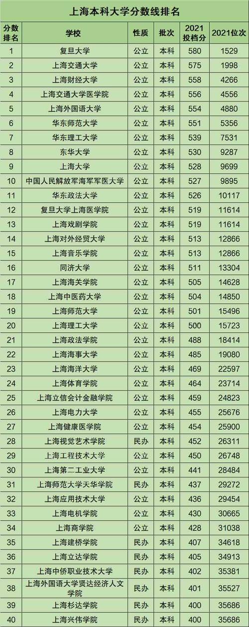 上海一本大学排名-上海16个一本大学？