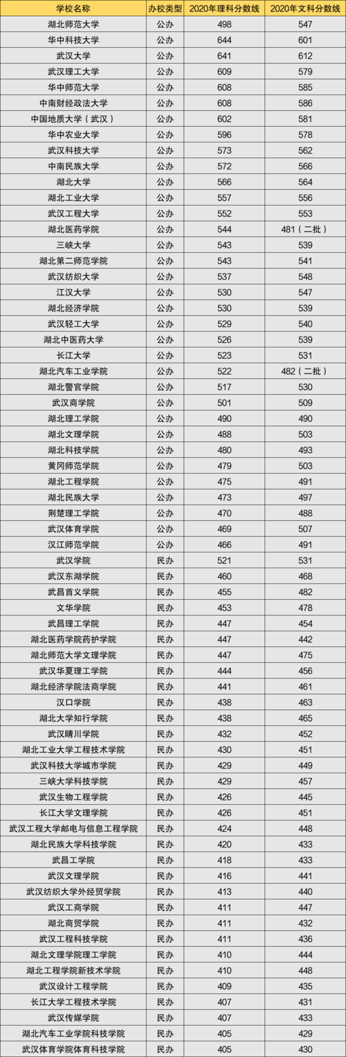 湖北二本学校-湖北2本分数线一般是多少？