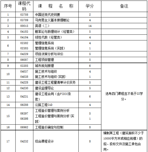 工程造价专业学校-工程造价包含哪些专业？