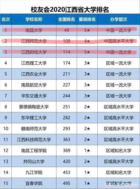 江西大学排名一览表-江西大学排名2020qs最新排名？