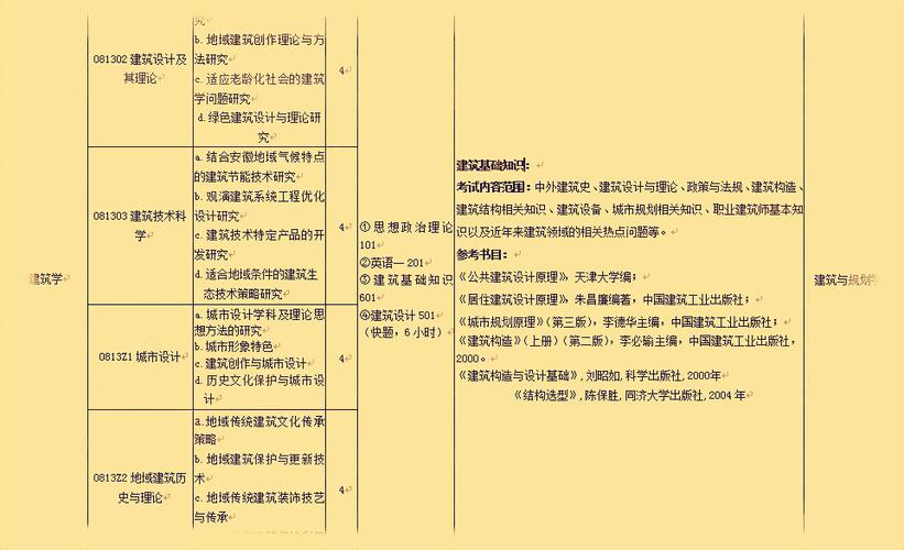 建筑学考研科目-考建筑学研究生要考哪些科目？