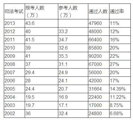 司考通过率-08年司考通过率？