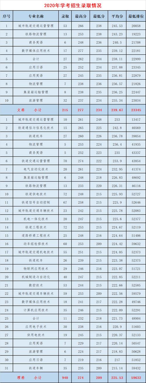 广州铁路职业技术学院分数线-300-400分报公办铁路学校？