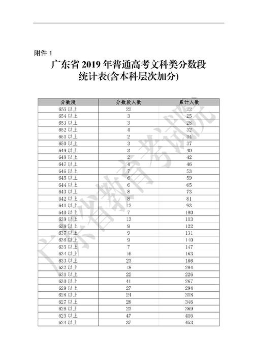 广东高考成绩排名-2023广东高考状元广东高考650排名多少？