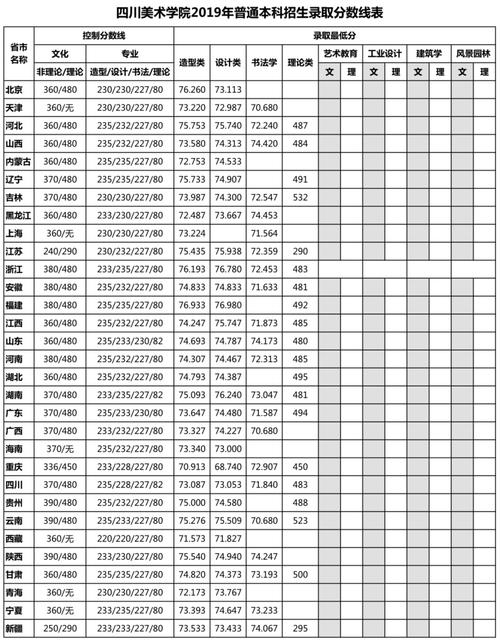 四川美术学院分数-艺体生考410分能上什么大学？