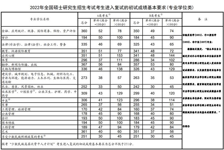 2022考研预估分数线-2022考研国家线多少？