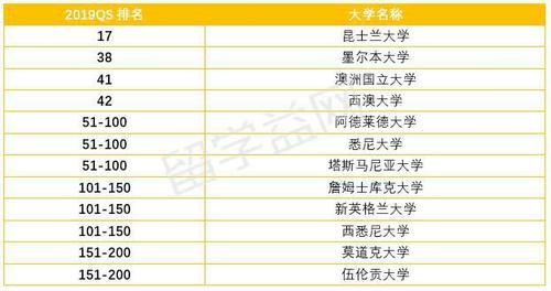 澳洲的大学-澳大利亚农业大学排名？