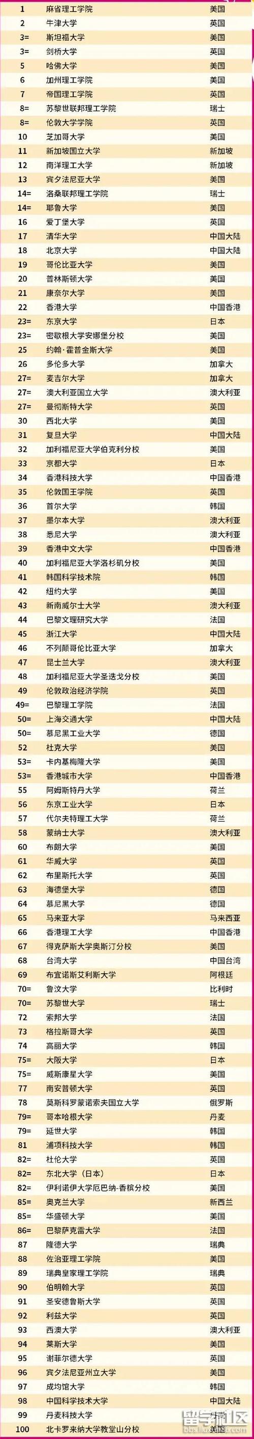 世界大学排名揭晓-大学世界排名100强？