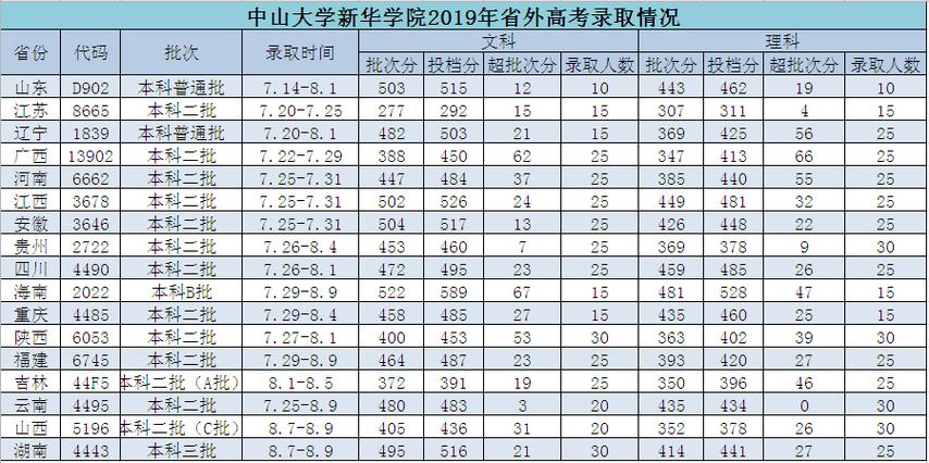 中山大学新华学院分数线-我是广东省的考生，高考分数线在500至530，可以上哪所文科本科学校？