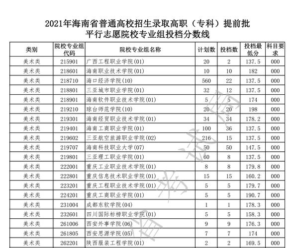 海南职业技术学院分数线-2023海南公办大专院校录取分数线？