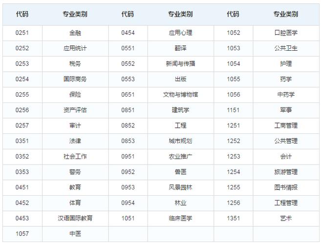 考研专业-研究生专业中的学术型和专业学位是指什么?有什么区别？