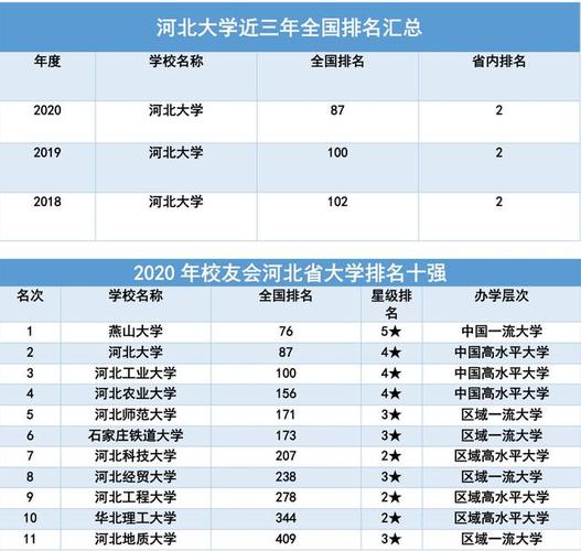 河北的大学排名-河北排名最高的15所大学？