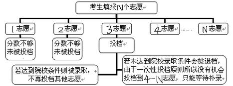 六个平行志愿怎么录取-平行志愿六个专业按顺序录取规则？