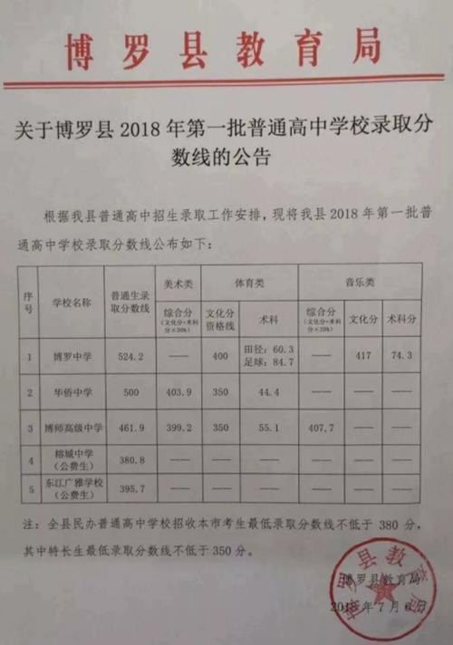 博罗县华侨中学-惠州2023年中考华侨美术特长分数线？