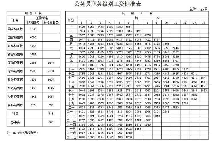 国家公务员工资-公务员十五级十档工资是多少？