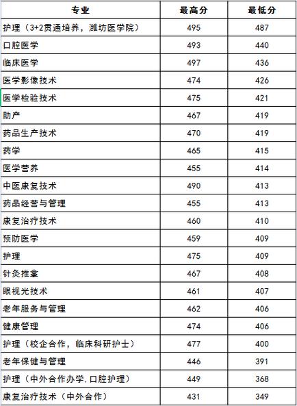 菏泽医专分数线-菏泽医学院录取分数线？