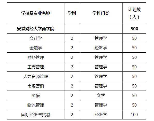 安徽财经大学专业-安徽财经大学有哪些好的专业，就业率高的专业有哪些？