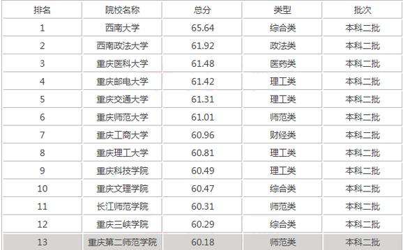 重庆二本大学排名-最好的重庆二本大学？