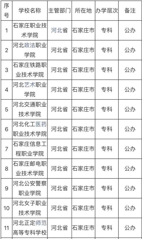 石家庄公办专科学校-石家庄公办专科学校有哪些？