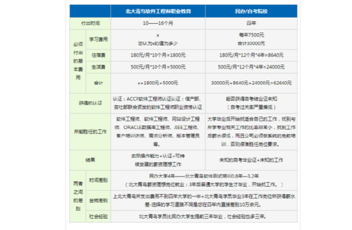 北大青鸟费用-北大青鸟一年学费是多少？