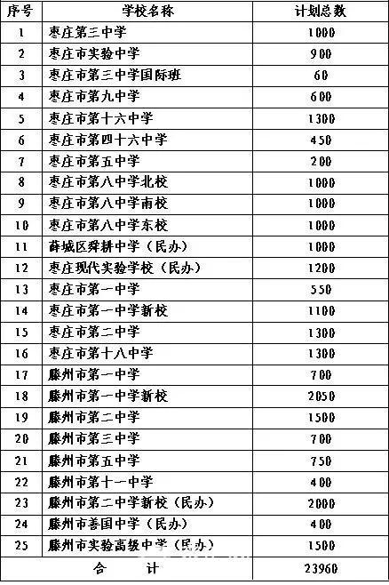 枣庄三中分数线-230分在枣庄可以上哪个学校？