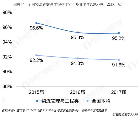 物流管理的就业前景-2022物流管理就业前景？