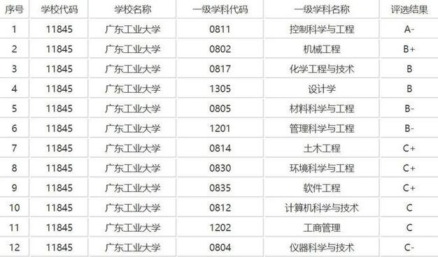 广东工商管理专业-广东工业大学工商管理专业怎样？