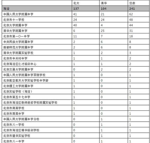 北京大学排名-北京市最好的16所中学排名？