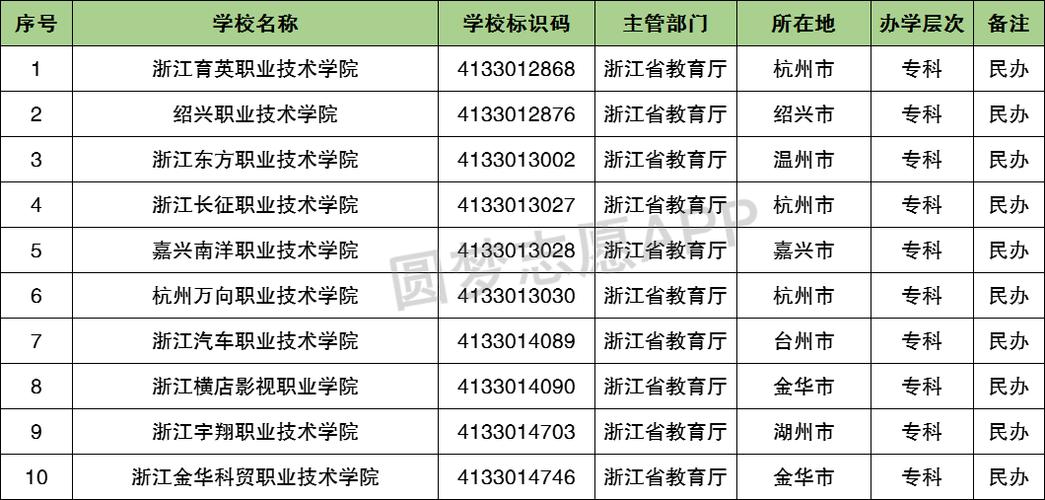 浙江经贸职业技术学院招生网-浙江3+2专本连读的大专院校有哪些？