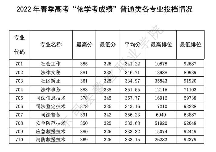 春考分数线-2023春考多少分能上本科？