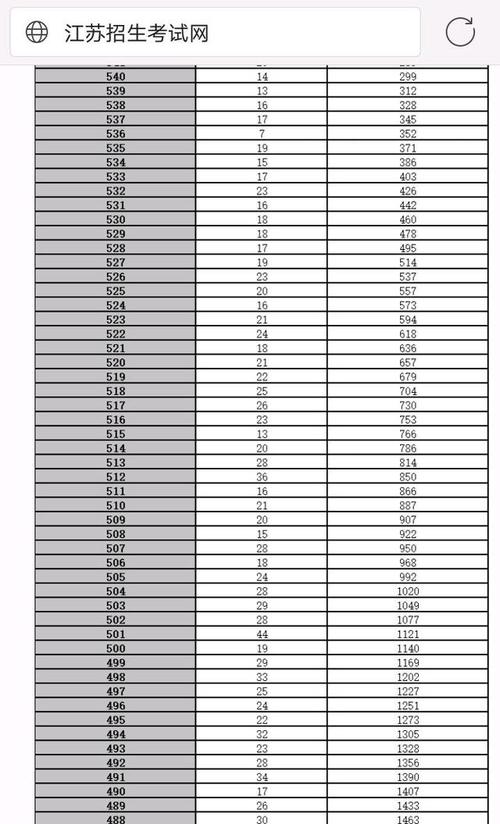 2020江苏高考一分一段表-江苏2020高考400分大概多少名？