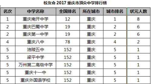 重庆中考排名-重庆市初中排名？