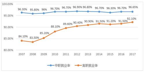 中职高职毕业生就业率公布-高中生就业率？